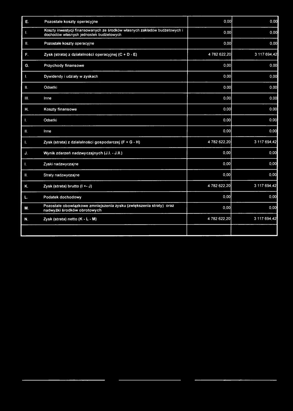 Zysk (strata) z działalności gospodarczej (F + G - H) 4 782 622,20 3 117 694,42 J. Wynik zdarzeń nadzwyczajnych (J.l. - J.ll.) 1. Zyski nadzwyczajne II. Straty nadzwyczajne K.