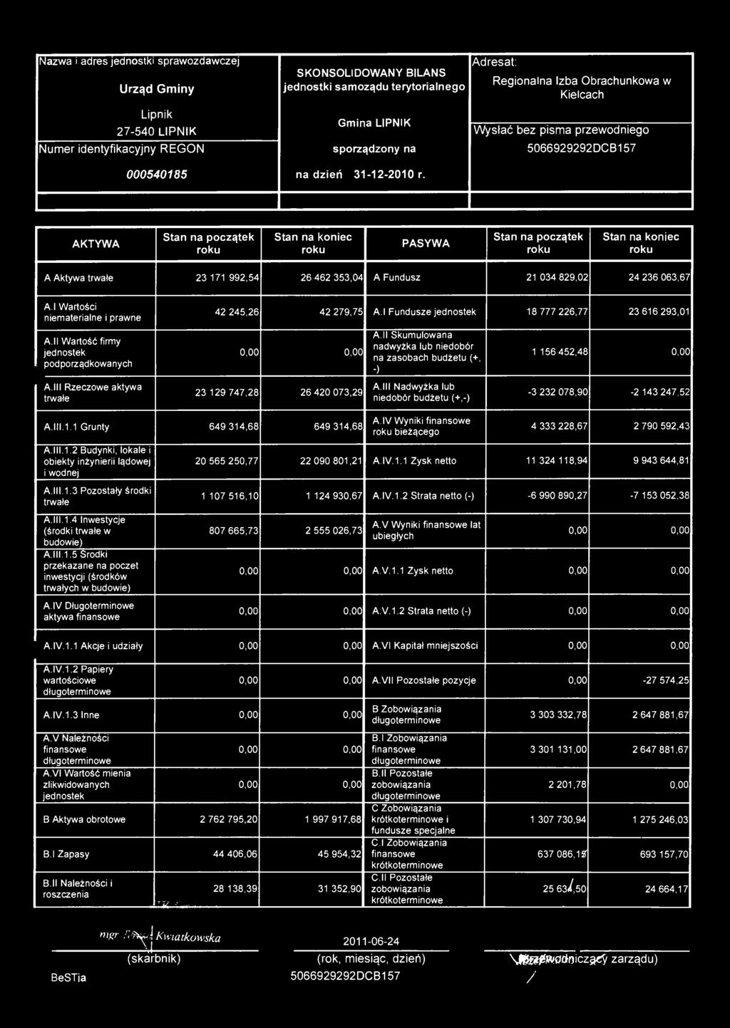 AKTYWA Stan na początek PASYWA Stan na początek A Aktywa trwałe 23 171 992,54 26 462 353,04 A Fundusz 21 034 829,02 24 236 063,67 A l Wartości niematerialne i prawne 42 245,26 42 279,75 A l Fundusze