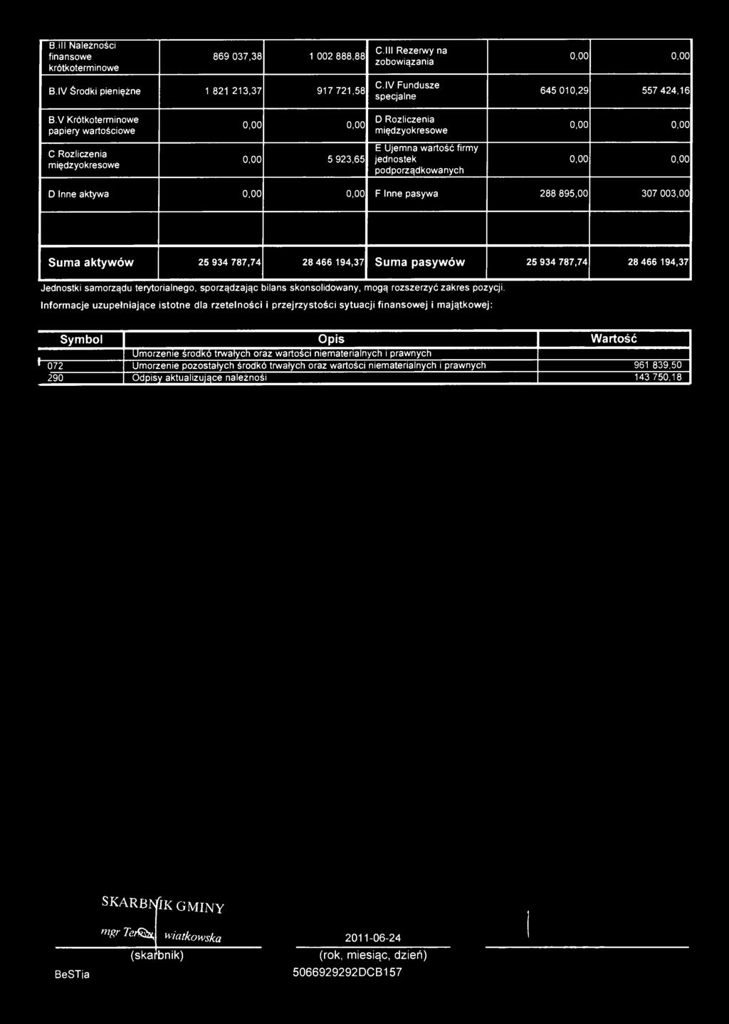 B ill Należności krótkoterminowe 869 037,38 1 002 888,88 C III Rezerwy na zobowiązania B.IV Środki pieniężne 1 821 213,37 917 721,58 C IV Fundusze specjalne 645 010,29 557 424,16 B.