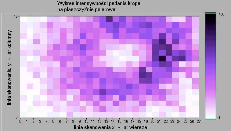 Dariusz Plichta Źródło: opracowanie własne autora Rys. 1. Rozkład padania kropel na powierzchnię skanowania (rozpylacz wirowy średnicy 2,5 mm, ciśnienie robocze 0,10 MPa) Fig. 1. Distribution of drops falling onto the scanned surface (centrifugal atomizer, diameter 2.