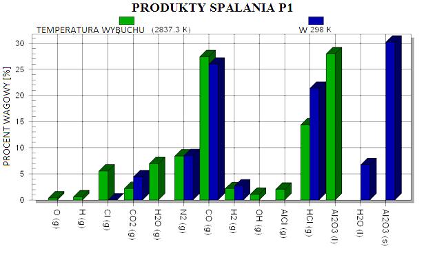 Procent wagowy / Weight [%] 18 P. Magnuszewska, R. Bogusz, B. Florczak Za pomocą programu ICT-Code wyznaczono teoretyczne wartości właściwości termochemicznych i termodynamicznych (tabela 2).