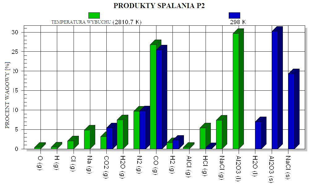 Procent wagowy / Weight [%] Procent wagowy / Weight [%] Badanie wpływu dodatków energetycznych na wybrane właściwości heterogenicznego Studies of the Influence of Energetic Additives on Selected