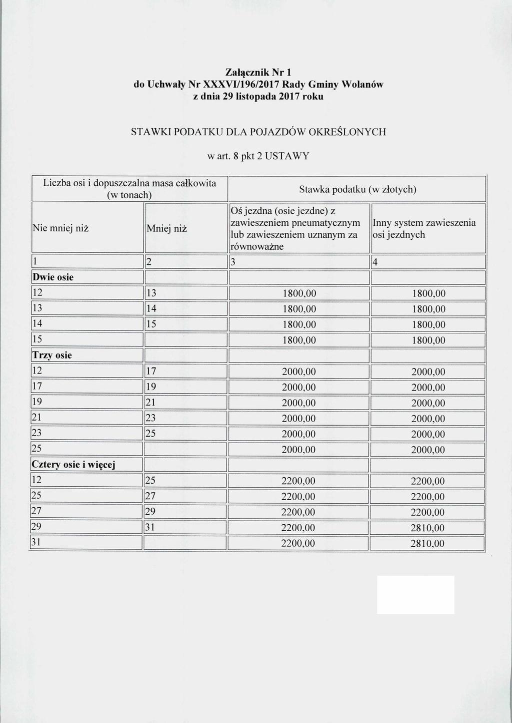 Załącznik Nr 1 Liczba osi i dopuszczalna masa całkowita (w tonach) STAWKI PODATKU DLA POJAZDÓW OKREŚLONYCH w art.