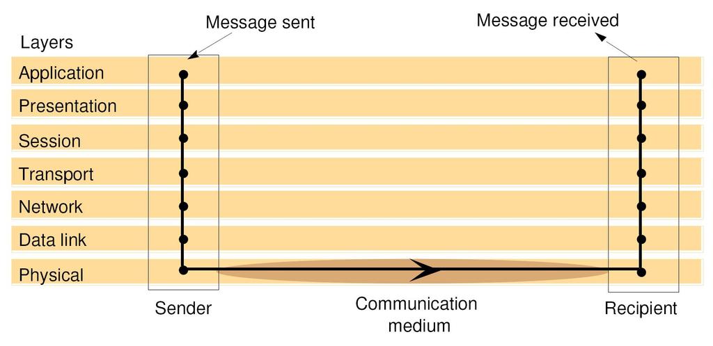 60 dostarczenie danych z bufora odbierania do procesu Niezawodność komunikacji dwupunktowej (point-to-point) określają cechy: ważność (validity) każdy komunikat z bufora wysyłania jest dostarczony do