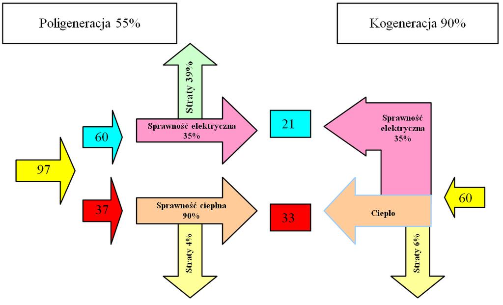 Analiza możliwości wykorzystania kogeneracji w energetyce rozproszonej... 103 1.