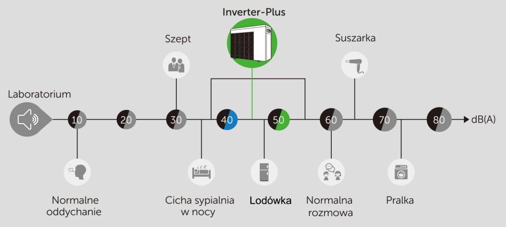 średnią wydajnością 50% oraz ze średnim współczynnikiem COP = 11,0 zapewniając utrzymanie zadanej temperatury wody w basenie.