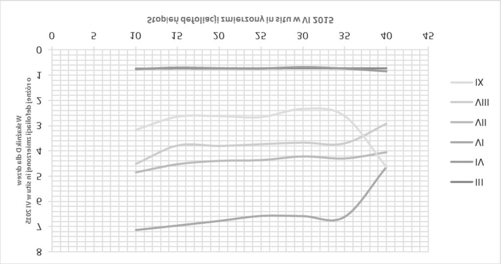 Wyniki badañ W wyniku korekcji cieni zdjêæ wielospektralnych drzewostanów dêbowych, z dalszych analiz wykluczono ok. 35% powierzchni zdjêcia obrazuj¹cego badany teren.