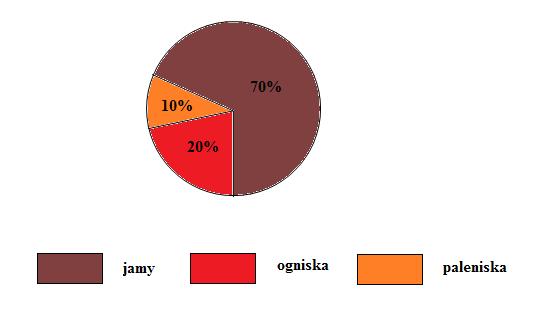 wykres 4.2 W grupie obiektów datowanych 70% stanowiły jamy, paleniska 20% a ogniska 10% wykres 3. wykres 4.
