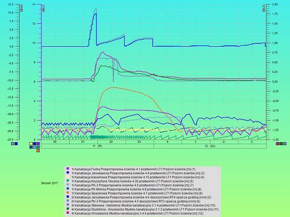 Monitorowanie jako efektywne wsparcie procesu eksploatacji systemu analiza sieci kanalizacyjnej: Wpływ