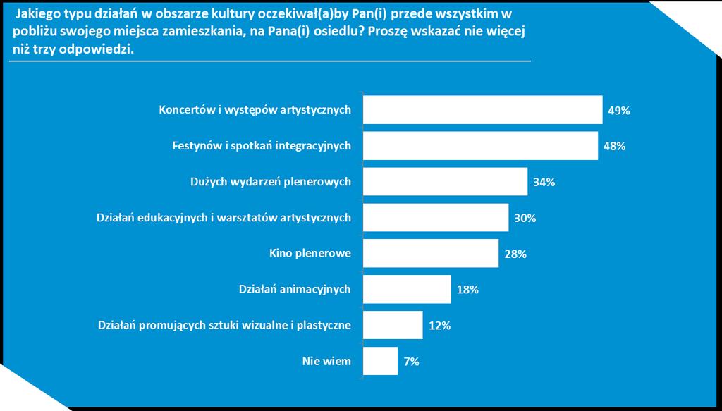 a jedynie 20% uznaje ją z odpowiednią.