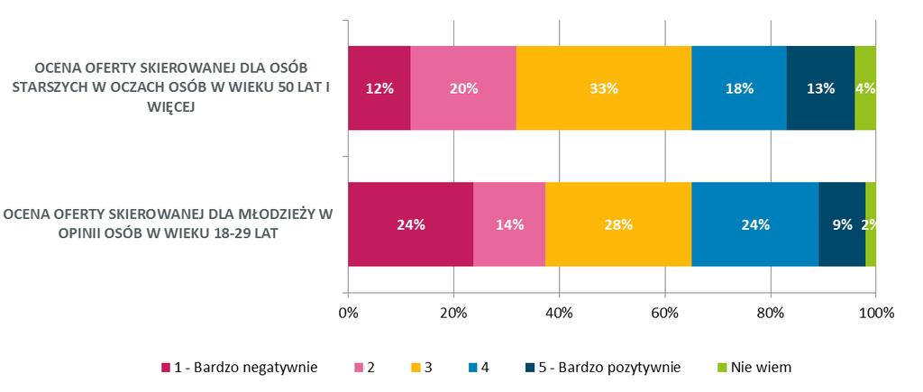 podzielone. I tak, 33% osób wieku 18-29 wyraża zadowolenie z oferty miasta skierowanej do młodzieży, zaś 38% jest odwrotnego zdania.