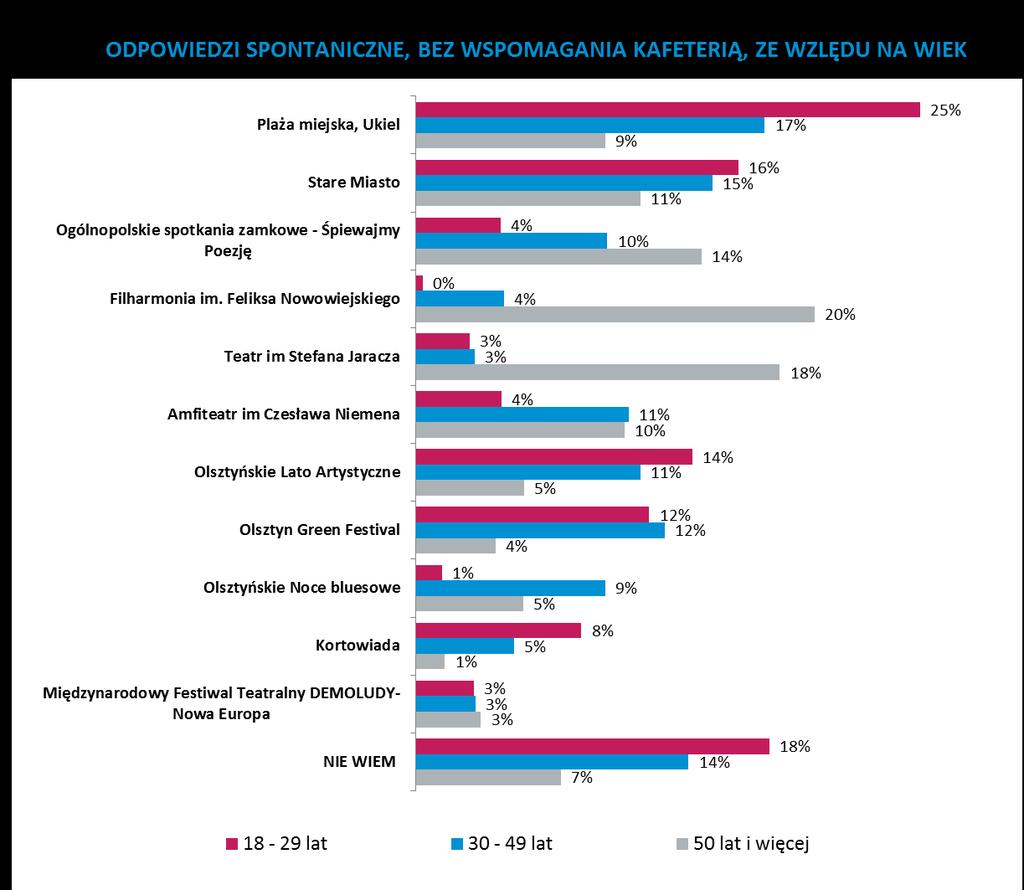 W opinii większości mieszkaoców miasta w Olsztynie brakuje dużych imprez przede wszystkim festiwali, wydarzeo plenerowych (71%) oraz koncertów muzyki współczesnej (50%), głównie popowych oraz