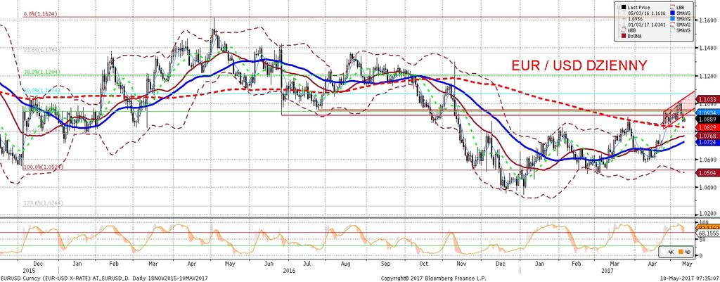 NIE KASOWAC EURUSD fundamentalnie EURUSD technicznie EURUSD nadal spadał podczas wczorajszej sesji (minima w okolicach 1,0960).