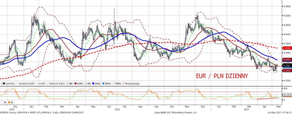 NIE KASOWAC EURPLN fundamentalnie EURPLN technicznie EURPLN pozostał słabszy (dzis start w okolicy 4,23).
