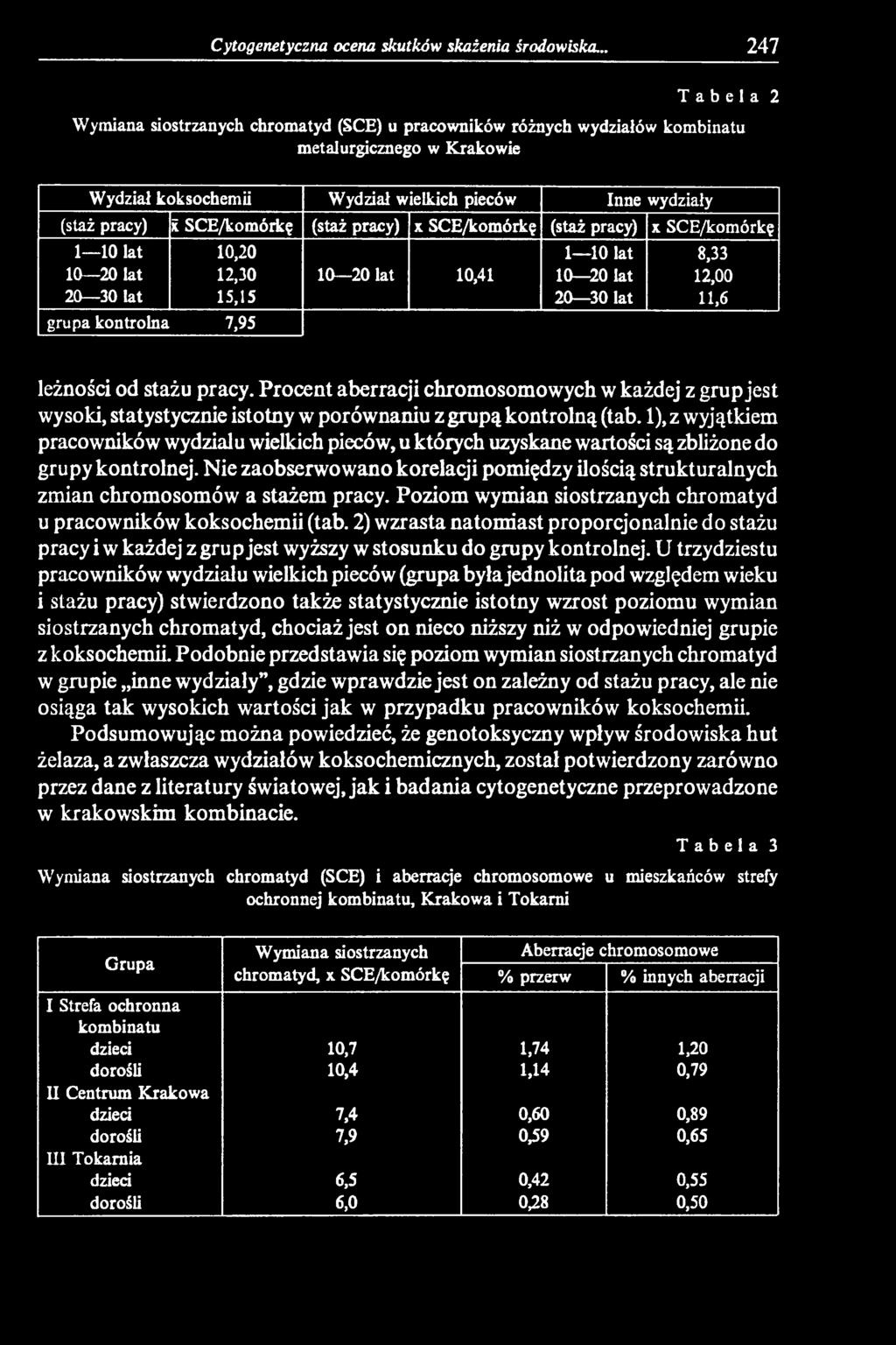 1), z wyjątkiem pracowników wydziału wielkich pieców, u których uzyskane wartości są zbliżone do grupy kontrolnej.