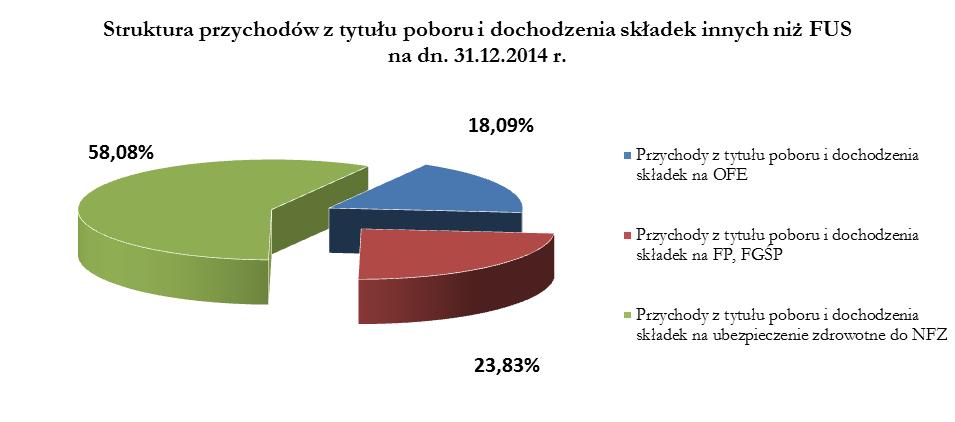 Udział poszczególnych grup przychodów w osiągniętych przychodach ogółem z tytułu poboru i dochodzenia składek innych niż na FUS w 2014 i 2015 r. zaprezentowano na poniższych diagramach. 3.