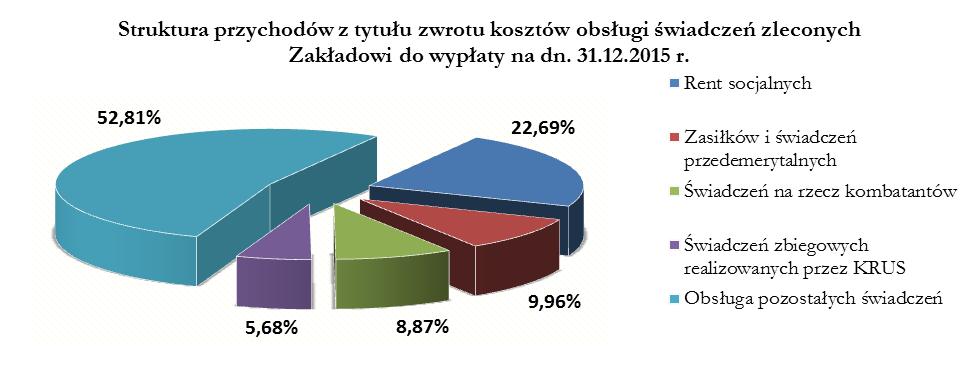 Udział poszczególnych grup przychodów w osiągniętych przychodach ogółem z tytułu zwrotu kosztów obsługi świadczeń zleconych Zakładowi do wypłaty w 2014 i 2015 r.