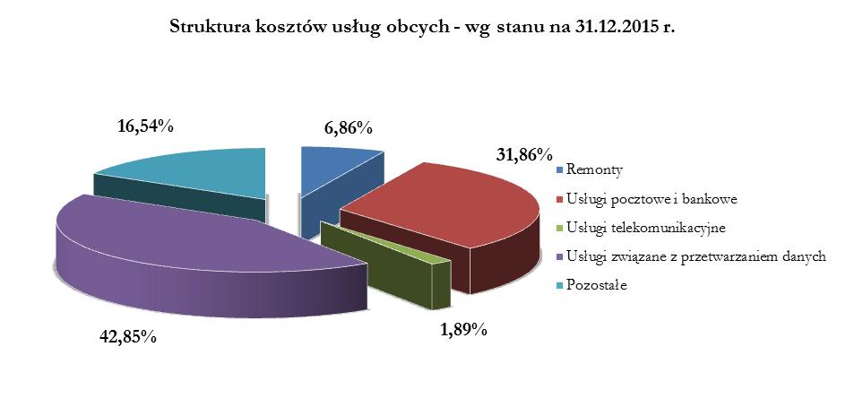 Remonty 110 697 58 526 52,9% 60,0% remonty budowlane 20 000 18 674 93,4% 86,7% konserwacja urządzeń 90 697 39 852 43,9% 52,6% Usługi pocztowe i bankowe 298 600 271 944 91,1% 81,1% Usługi