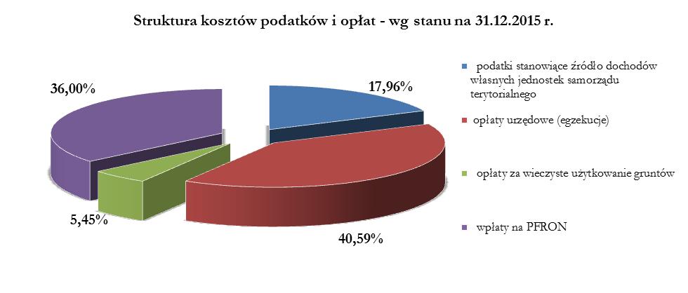 (zmniejszenie z 46,62% w 2014 r. do 40,59 % w 2015 r.). Nieznacznie obniżeniu uległy również w stosunku do ubiegłego roku opłaty za wieczyste użytkowanie gruntów.