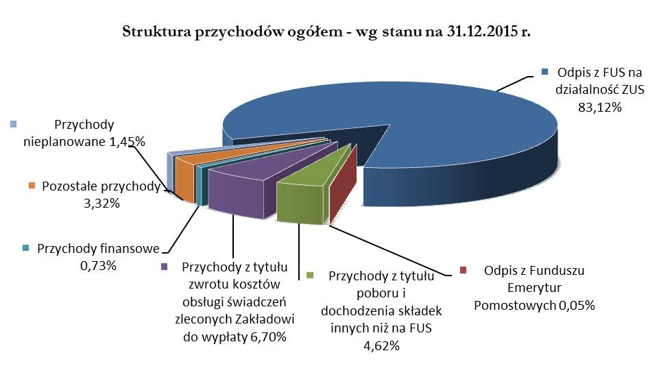 3. Przychody Zakładu Zakład Ubezpieczeń Społecznych Rok 2015 był kolejnym rokiem, w którym Zakład zrealizował przychody wyższe w stosunku do przychodów zaplanowanych.