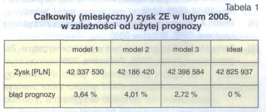 Otrzymano porównywalne wartości zysku we wszystkich trzech modelach - na tej podstawie trudno jest wytypować najlepszy model, można jedynie wstępnie wskazać na model 3, ponieważ charakteryzuje się