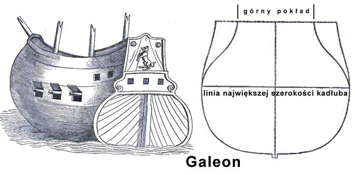 Rys. 2.11 Rufa i przekrój poprzeczny galeonu weneckiego z roku 1564. Charakterystyczny kształt przekroju poprzecznego zwany pochyleniem dośrodkowym burt (ang. tumble home).