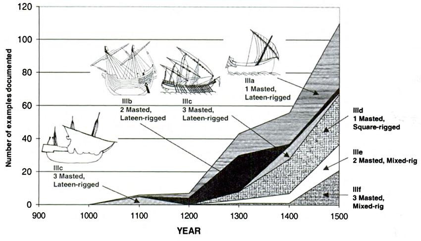Wieki XI XIII. Statki Południa. Ilustracje Rys. 3.1 Rodzaje takielunku handlowych statków weneckich w okresie 1000 1500. Statystyka wizerunków.