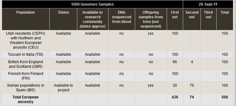 SEKWENCJONOWANIE GENOMÓW 1000 GENOMES human 1000 GENOMES PROJECT (www.1000genomes.