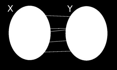 Def. Funkcją ze zbioru X w zbiór Y nazywamy przyporządkowanie f:x Y, które każdemu elementowi zbioru X przyporządkowuje