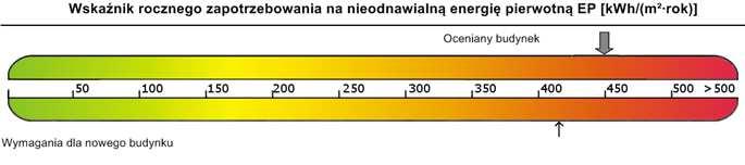 charakterystyki energetycznej Oceniany budynek Wymagania dla nowego budynku według przepisów techniczno-budowlanych wg WT 2014 Wskaźnik rocznego zapotrzebowania EU= 137,1 kwh/(m 2 rok) na energię