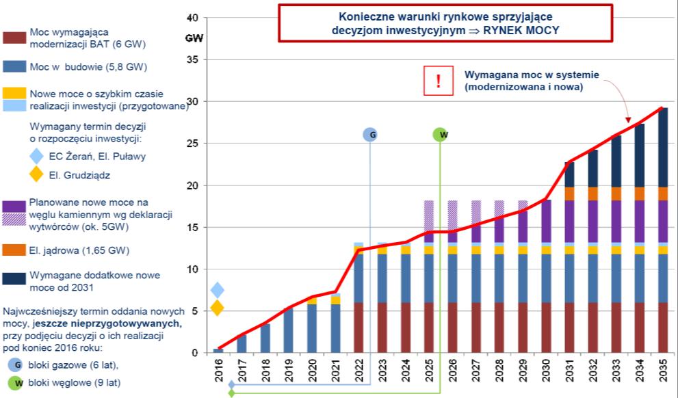 istniejących źródeł wytwórczych do nowych wymagań ochrony środowiska oraz budowy nowych źródeł wytwórczych, przy czym istotne jest zapewnienie warunków rynkowych