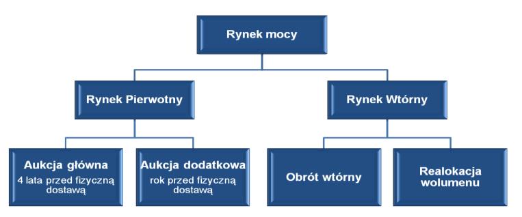 52 M. Kulesa Ważnym elementem proponowanego w Raporcie [13] rozwiązania jest założenie, że w rynku mocy nie mogą uczestniczyć jednostki fizyczne (tu: wytwórcy), które korzystają z innych mechanizmów