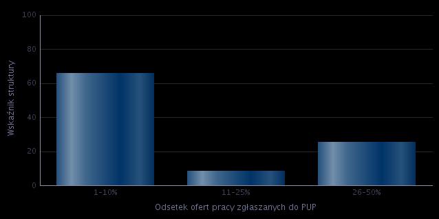 poszukiwania nowych pracowników Analiza odsetka ofert pracy