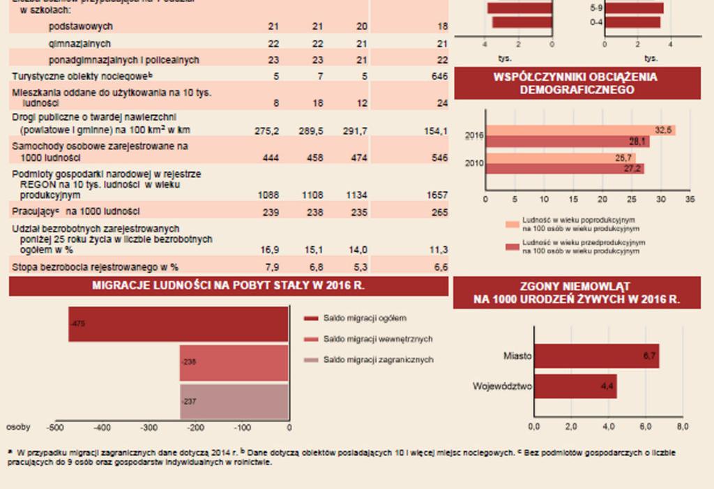 Publikacje ukazują się pod hasłem Statystyczne Vademecum Samorządowca.
