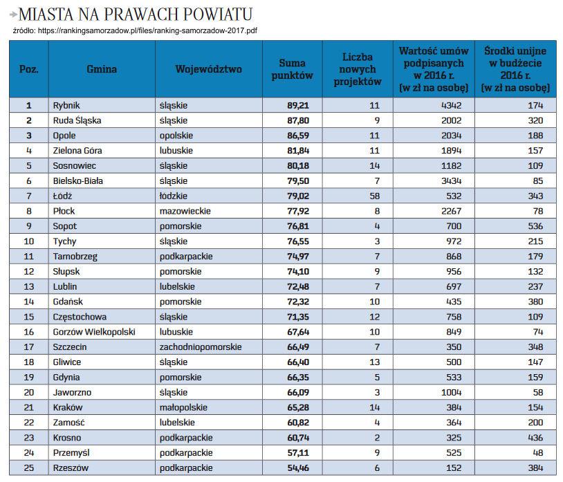 5.6. Atrakcyjny wizerunek Rudy Śląskiej 5.6.1. Zbudowanie silnej marki Miasta. 5.6.2. Budowanie wizerunku Rudy Śląskiej na tradycji śląskiej. 5.6.3. Budowanie wizerunku na sporcie i rekreacji. 5.6.4.