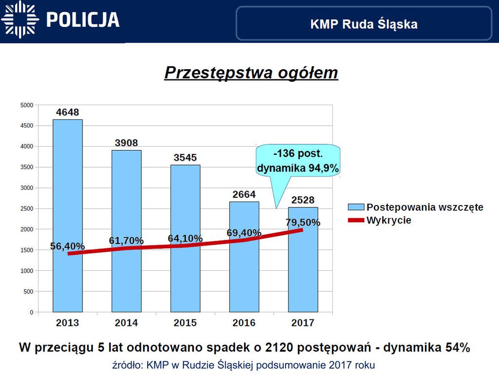 2014 2015 2016 2017 Średni czas reakcji na zdarzenie 08:57 8:59 brak danych brak danych Wydatki na Jednostki terenowe Policji, w ramach, których Miasto dokonało wpłaty na Fundusz Wsparcia Szkoły