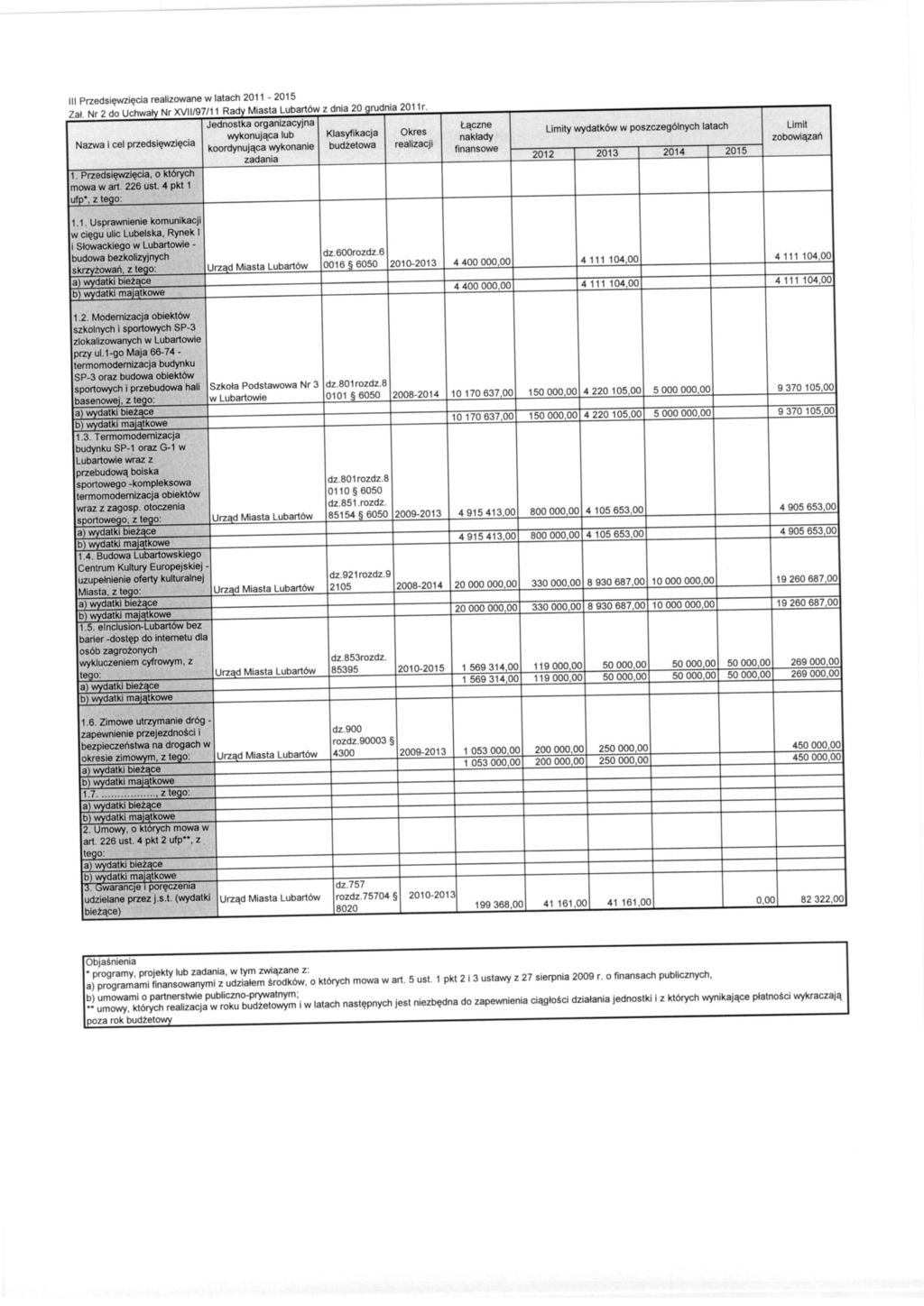III przedsięwzięcia realizwane w latach 2011-2015 Zał. r 2 d Uchwalv r XV11/97/11Rady iasta Lubartów z dnia 20 rudnia 2011r.