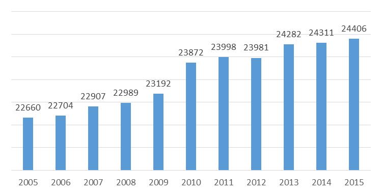 Sfera społeczna W 2015 r. gminę Szubin zamieszkiwało 24 406 osób (z czego 50,25% stanowiły kobiety), co stanowi około 28% mieszkańców powiatu nakielskiego.