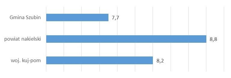 Udział bezrobotnych w ludności w wieku produkcyjnym wynosi 7,7% i jest niższy od średniej w powiecie (8,8%) oraz od średniej w województwie 8,2%. Wykres 4.
