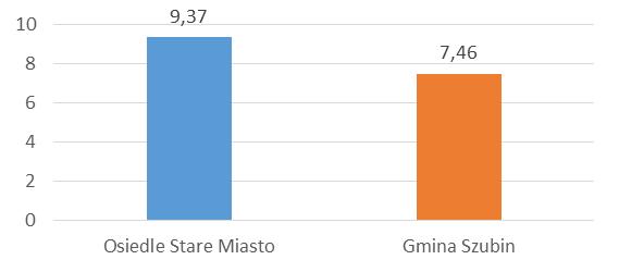 Wykres 3. Struktura wiekowa ludności na obszarze rewitalizowanym na tle gminy w 2015 r. Źródło: Opracowanie własne na podstawie danych UM w Szubinie.