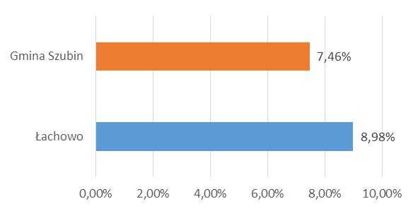 Wskaźnik obciążenia demograficznego wyrażony liczbą osób w wieku nieprodukcyjnym przypadającą na 100 osób w wieku produkcyjnym wynosi 53 osoby i jest bardziej korzystny niż wskaźnik dla gminy, dla