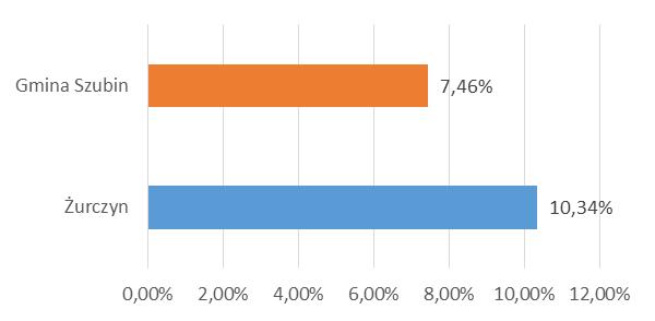 całej gminie. Na koniec 2015 r. udział osób bezrobotnych w ludności w wieku produkcyjnym wynosił 10,34% (15 zarejestrowanych osób bezrobotnych).