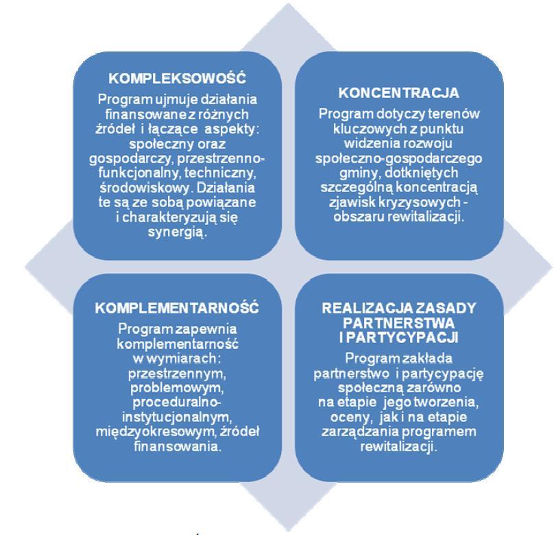 Po wyodrębnieniu obszarów przeprowadzono dokładną analizę sytuacji społecznogospodarczej, która pozwoliła na zdiagnozowanie problemów i potencjałów występujących na poszczególnych obszarach.