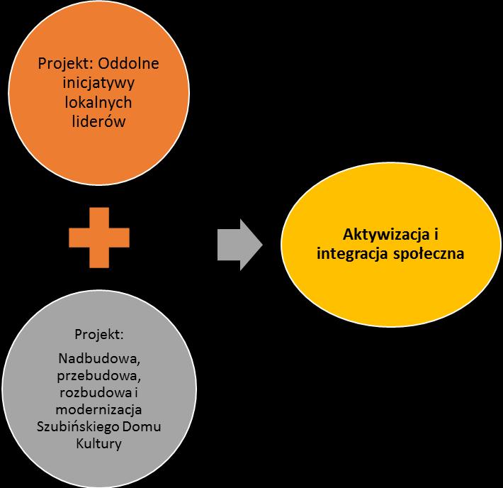 Rysunek 1. Zintegrowane projekty rewitalizacyjne.