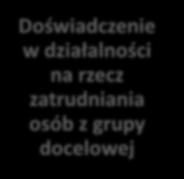 projektu Ważne jest aby