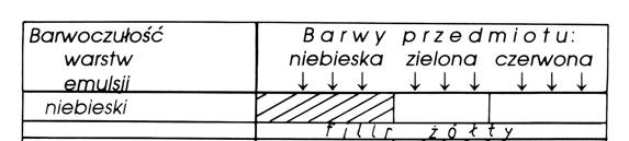 Rys.1.5. Emulsja trójwarstwowa i tworzenie barwnego obrazu fotograficznego Rysunek 1.6. pozwala zrozumieć fotograficzne wykorzystanie zasady odejmowania barw.