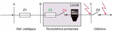 wyłącznika nadprądowego o charakterystyce C Z3 włącza się wyłącznik selektywny Cs (rys. 6). Jest to rozwiązanie skuteczne, ale niestety drogie.