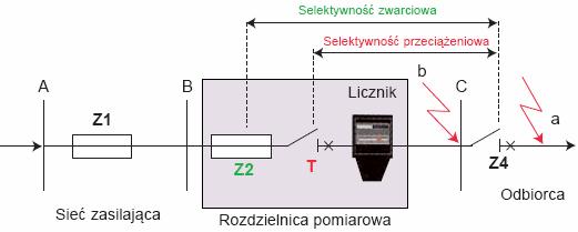 Układ zabezpieczeń instalacji z wyłącznikiem selektywnym: Z1 zabezpieczenie sieci; bezpiecznik topikowy o charakterystyce gg Z2 zabezpieczenie w