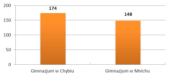 Według danych Urzędu Statystycznego w Katowicach z 2015 r. w Gminie Chybie funkcjonują dwa gimnazja, do których uczęszcza 322 uczniów: Gimnazjum w Chybiu; Gimnazjum w Mnichu.