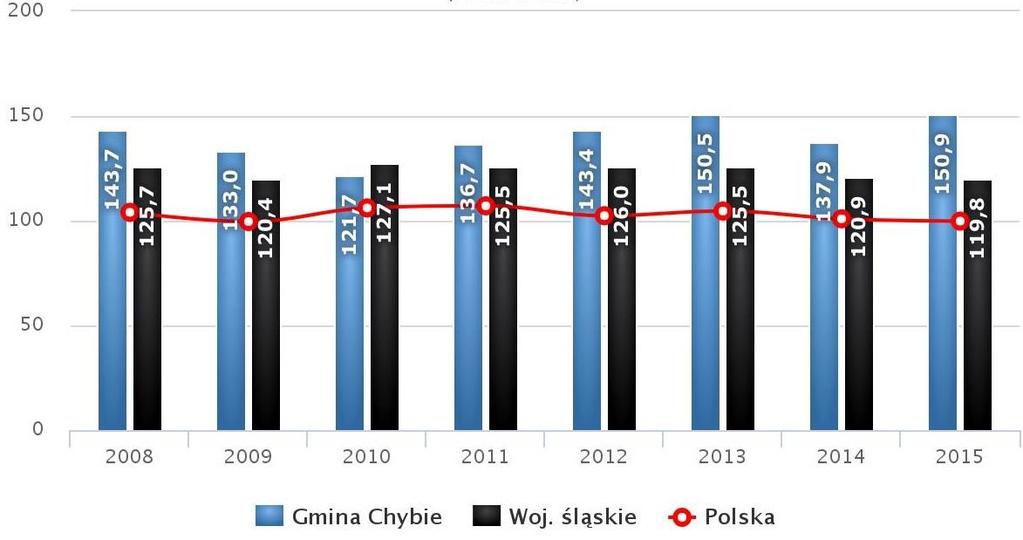 Poniższa rycina przedstawia powierzchnię nieruchomości oddanych do użytku w latach 2008-2015 w Gminie Chybie, w województwie śląskim oraz w Polsce. Rycina 9.